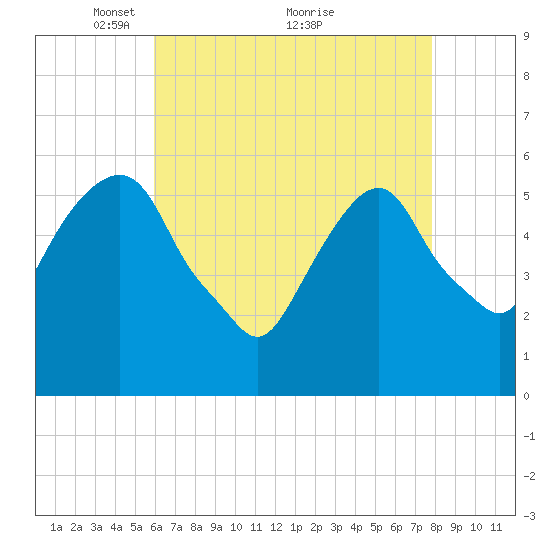 Hackensack tide chart for Friday, April 28, 2023
