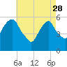Hackensack tide chart for Friday, April 28, 2023
