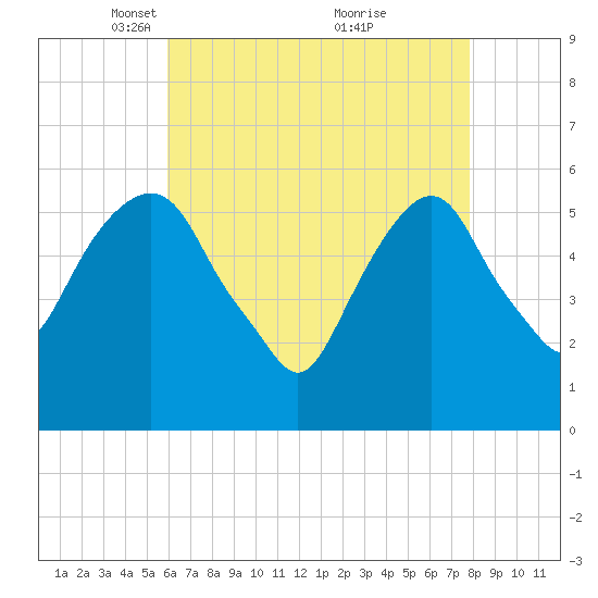Hackensack tide chart for Saturday, April 29, 2023