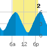 Hackensack tide chart for Sunday, April 2, 2023