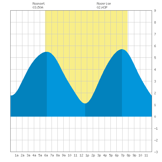 Hackensack tide chart for Sunday, April 30, 2023