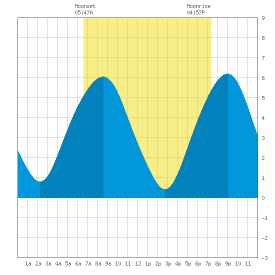 Hackensack tide chart for Monday, April 3, 2023