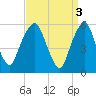 Hackensack tide chart for Monday, April 3, 2023