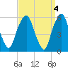 Hackensack tide chart for Tuesday, April 4, 2023