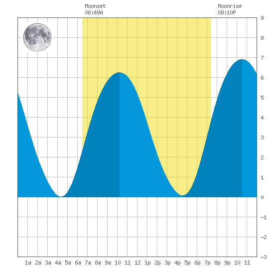 Hackensack tide chart for Thursday, April 6, 2023