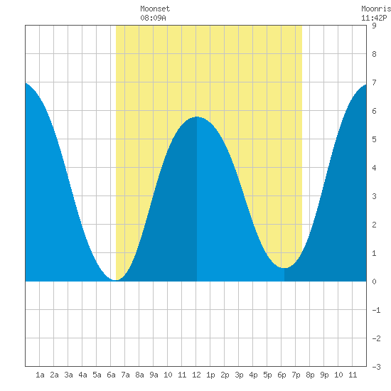 Hackensack tide chart for Sunday, April 9, 2023