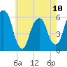 Hackensack tide chart for Wednesday, May 10, 2023