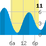 Hackensack tide chart for Thursday, May 11, 2023