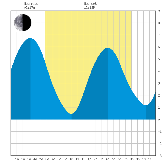 Hackensack tide chart for Friday, May 12, 2023