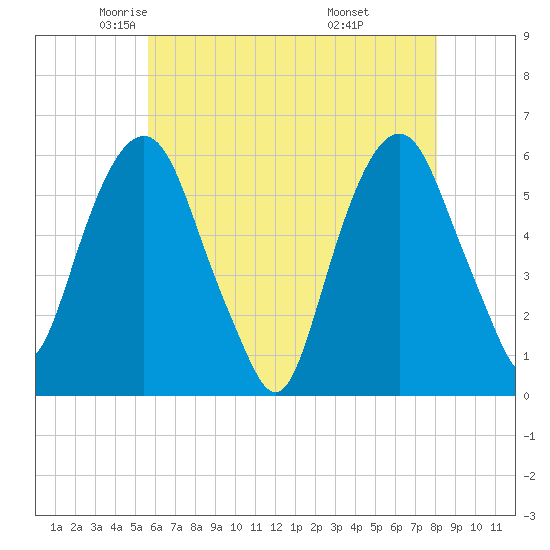 Hackensack tide chart for Sunday, May 14, 2023