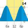 Hackensack tide chart for Sunday, May 14, 2023