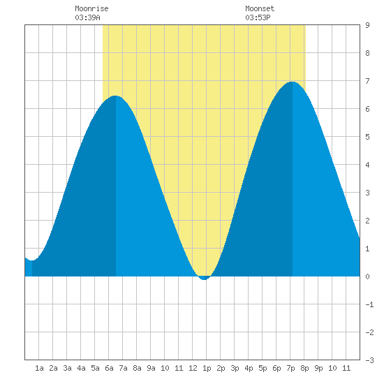 Hackensack tide chart for Monday, May 15, 2023