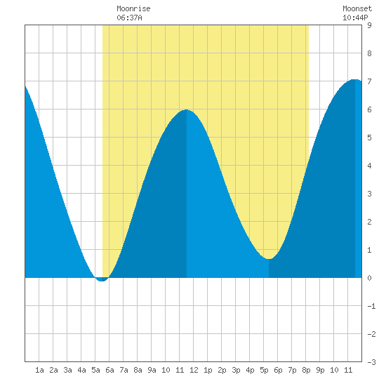 Hackensack tide chart for Sunday, May 21, 2023