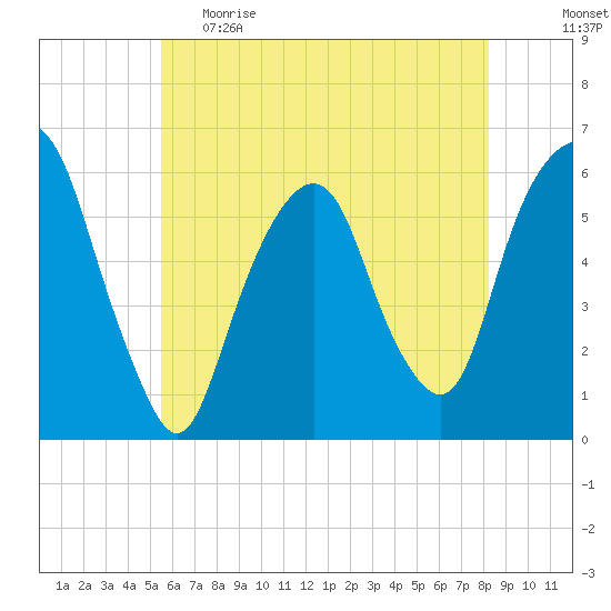 Hackensack tide chart for Monday, May 22, 2023