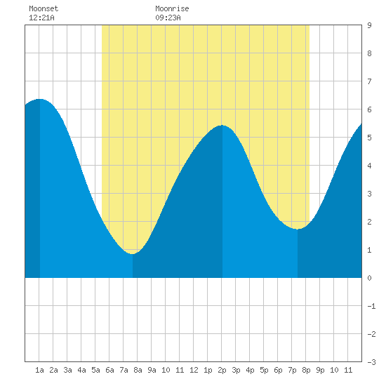 Hackensack tide chart for Wednesday, May 24, 2023