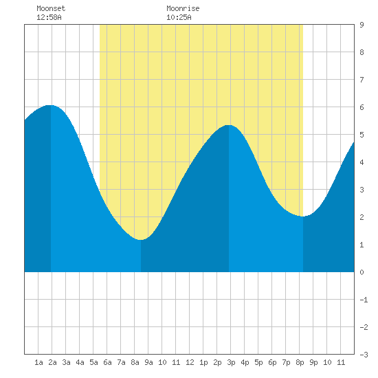 Hackensack tide chart for Thursday, May 25, 2023