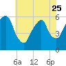 Hackensack tide chart for Thursday, May 25, 2023