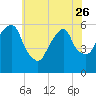 Hackensack tide chart for Friday, May 26, 2023