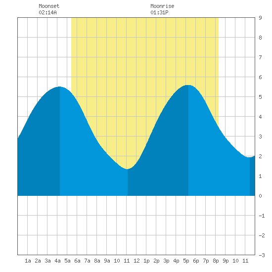 Hackensack tide chart for Sunday, May 28, 2023