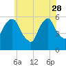 Hackensack tide chart for Sunday, May 28, 2023