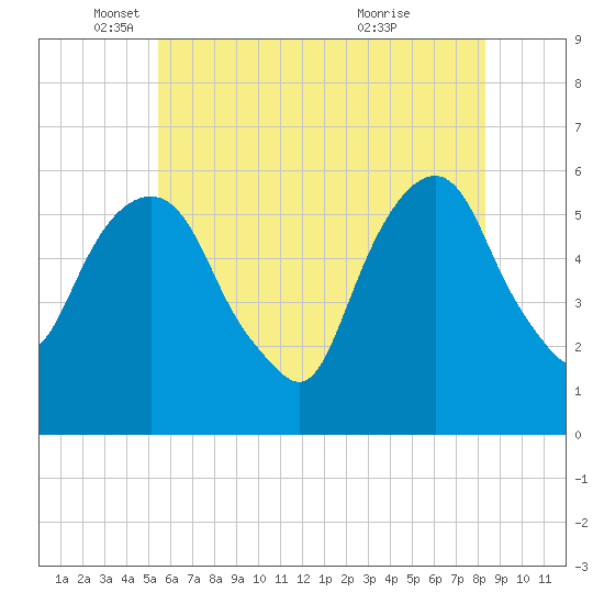 Hackensack tide chart for Monday, May 29, 2023