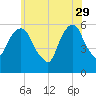 Hackensack tide chart for Monday, May 29, 2023