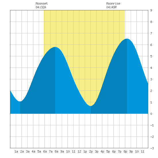 Hackensack tide chart for Tuesday, May 2, 2023