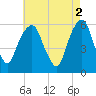 Hackensack tide chart for Tuesday, May 2, 2023