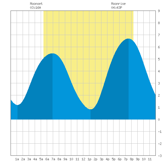 Hackensack tide chart for Wednesday, May 31, 2023