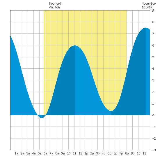 Hackensack tide chart for Sunday, May 7, 2023