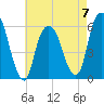 Hackensack tide chart for Sunday, May 7, 2023