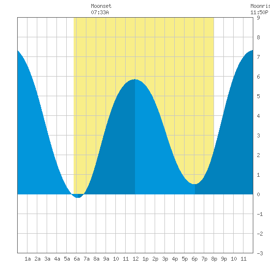 Hackensack tide chart for Monday, May 8, 2023