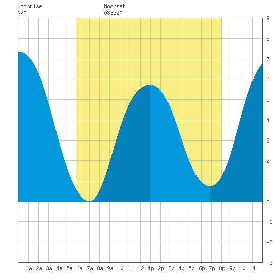 Hackensack tide chart for Tuesday, May 9, 2023