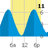 Hackensack tide chart for Sunday, June 11, 2023