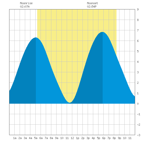 Hackensack tide chart for Monday, June 12, 2023