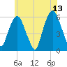 Hackensack tide chart for Tuesday, June 13, 2023