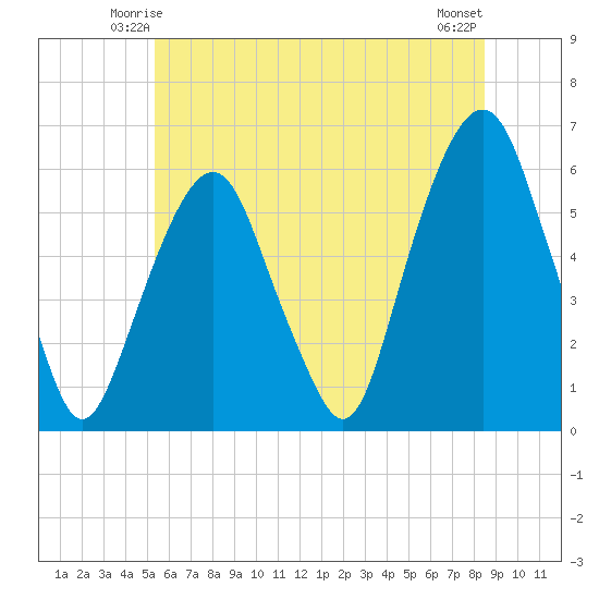 Hackensack tide chart for Thursday, June 15, 2023