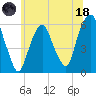 Hackensack tide chart for Sunday, June 18, 2023