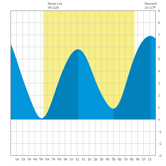 Hackensack tide chart for Monday, June 19, 2023