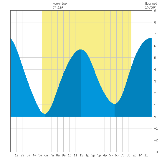 Hackensack tide chart for Tuesday, June 20, 2023