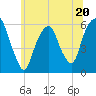 Hackensack tide chart for Tuesday, June 20, 2023