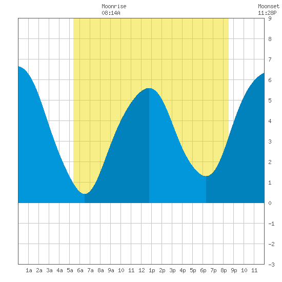 Hackensack tide chart for Wednesday, June 21, 2023