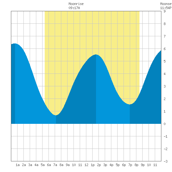 Hackensack tide chart for Thursday, June 22, 2023