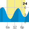 Hackensack tide chart for Saturday, June 24, 2023