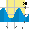 Hackensack tide chart for Sunday, June 25, 2023