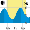 Hackensack tide chart for Monday, June 26, 2023