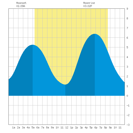 Hackensack tide chart for Wednesday, June 28, 2023