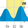 Hackensack tide chart for Wednesday, June 28, 2023