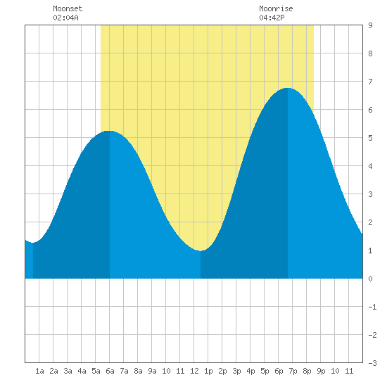 Hackensack tide chart for Thursday, June 29, 2023