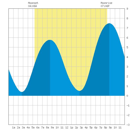 Hackensack tide chart for Friday, June 2, 2023